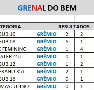 GRENAL solidário reuniu grande público neste domingo em Tuparendi