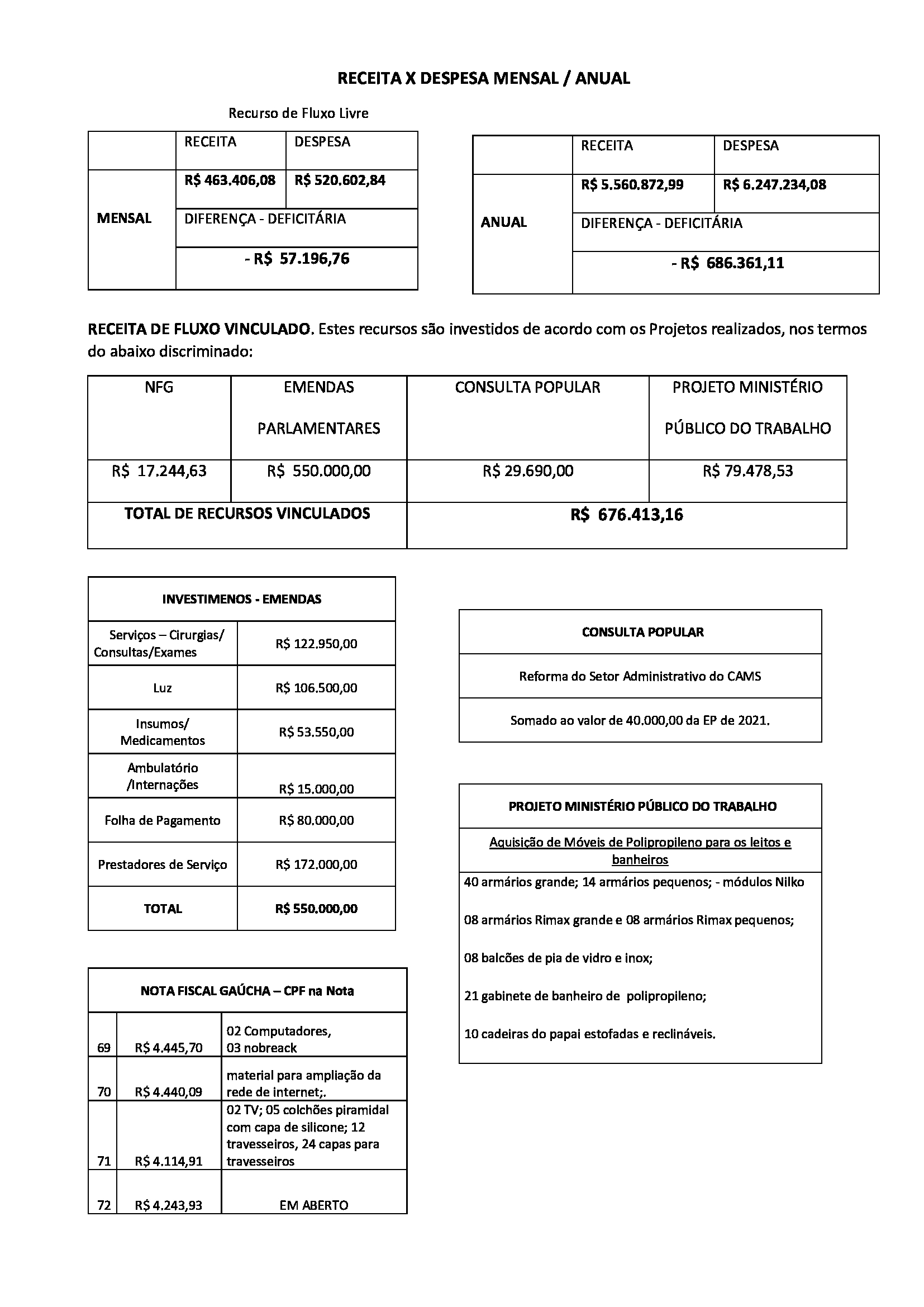 CAMS divulga prestação de contas