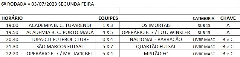 Cinco jogos marcaram a 6ª rodada do Municipal de Futsal de Tuparendi