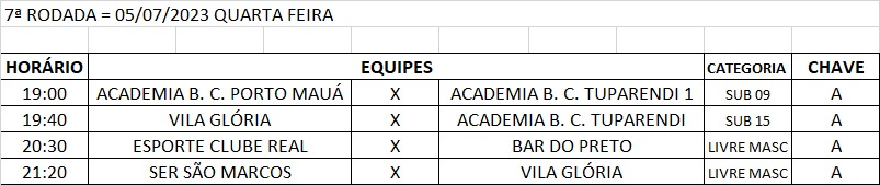 Cinco jogos marcaram a 6ª rodada do Municipal de Futsal de Tuparendi