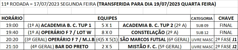 Conhecidos os primeiros campeões do Municipal de Futsal de Tuparendi