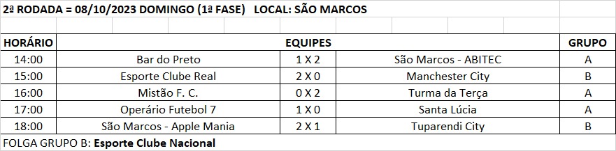 Municipal de Futebol Sete teve sequencia no domingo e ontem em Tuparendi