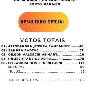 Veja como foi a votação para o Conselho Tutelar em Porto Mauá