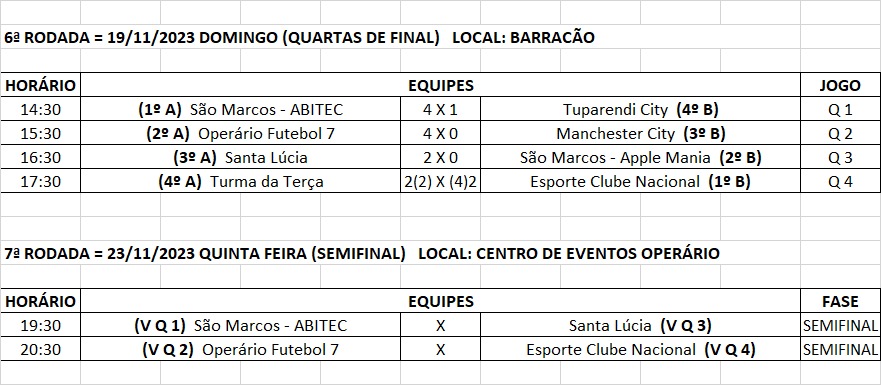 Definidos os semifinalistas do Municipal de Futebol Sete categoria livre