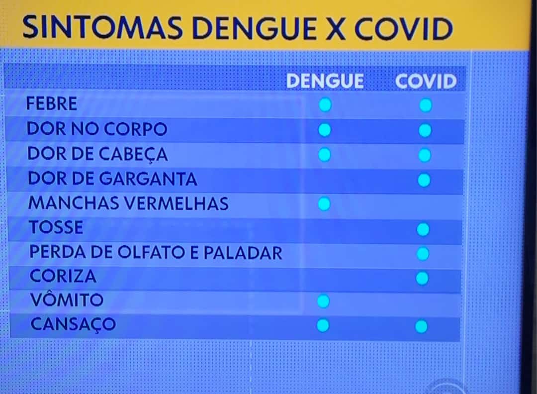 Sobe para 6 os casos de dengue em Tuparendi