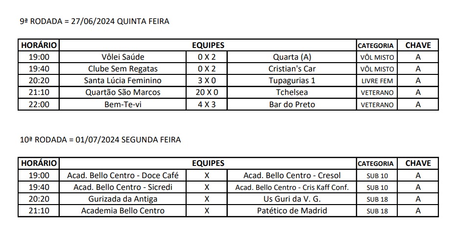 Rodada desta quinta do Municipal de Futsal teve goleada de 20 x 0