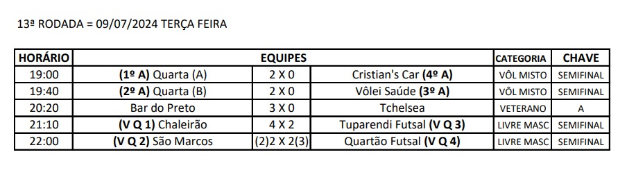 Rodada de ontem do Municipal de Futsal definiu finalistas da competição